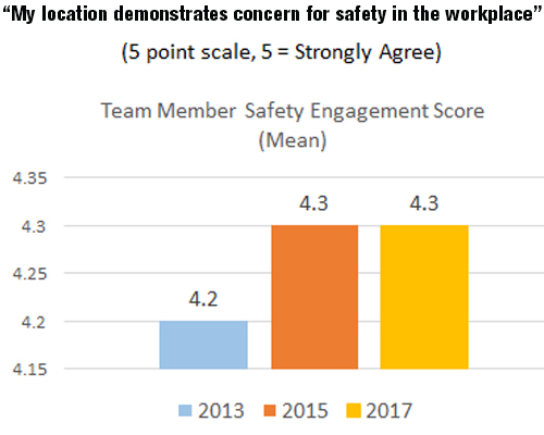 TM Safety Engagement Score Chart-600x350px