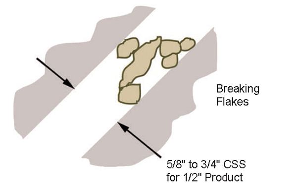 figure-1-mixture-of-small-and-large-feed-material-promotes-attrition-crushing Figure 1 Mixture of small and large feed material promotes attrition crushing