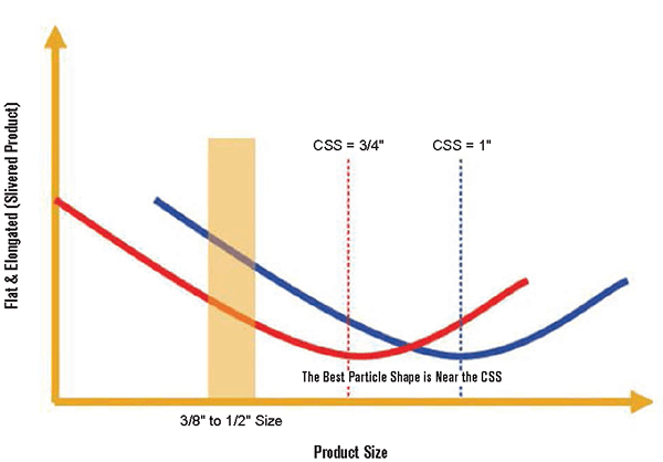 figure-3-particle-shape-in-relation-to-closed-side-setting Figure 3 Particle shape in relation to closed side setting